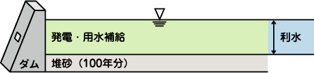 利水ダムのイメージ図