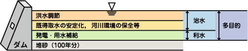 多目的ダムのイメージ図