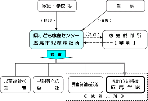 入所の流れ