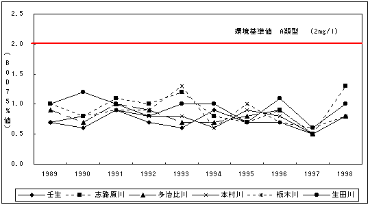 図1-2 BOD（75％値）の推移のグラフ