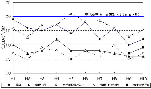 BODの推移のグラフ