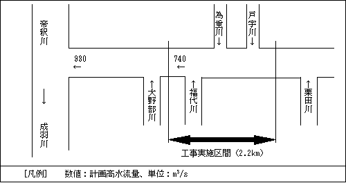 流量配分図