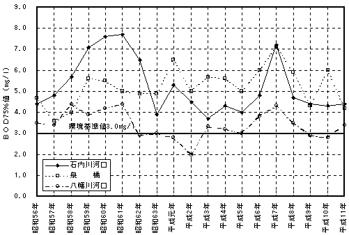 B類型区間のＢＯＤの推移のグラフ