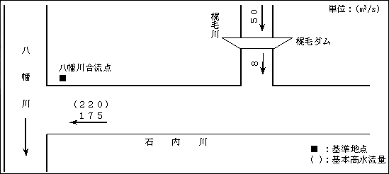 計画高水流量配分図 