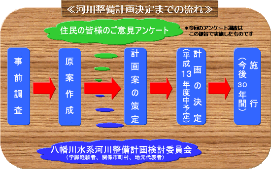 河川整備計画決定までの流れ