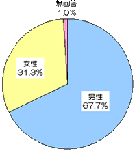 回答者の性別のグラフ