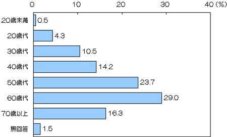 回答者の年齢のグラフ