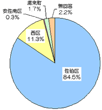 回答者の住所のグラフ