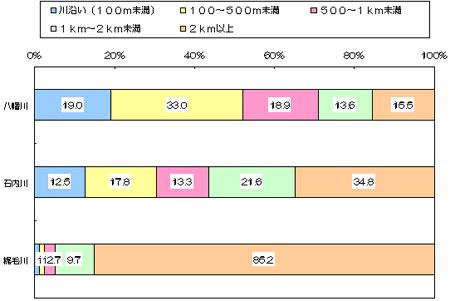 川からの距離のグラフ