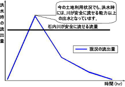 今の土地利用状況でも，洪水時には，川が安全に流せる能力以上の出水となっています。