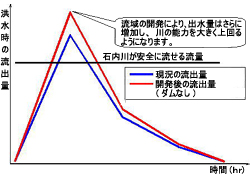 流域の開発により，出水量はさらに増加し，川の能力を大きく上回るようになります。