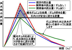 梶毛ダムの完成により，洪水時の出水量を川が安全に流せる能力まで低減させます。