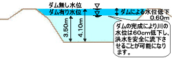 ダムの完成により川の水位は，60センチメートル低下し，洪水を安全に流下させることが可能になります。