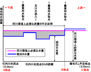 渇水時の水量（梶毛川）