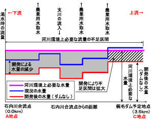 渇水時の水量（梶毛川）