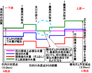 渇水時の水量（梶毛川）