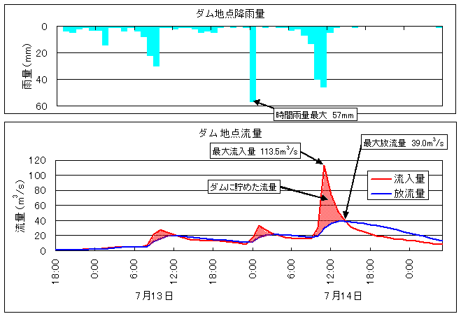 ダム地点降雨量・ダム地点流量の画像