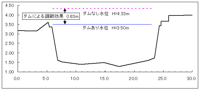 河川水位の状況