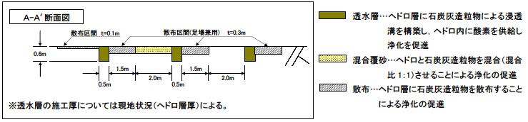 京橋川河川底質改善実証試験工事・断面図等