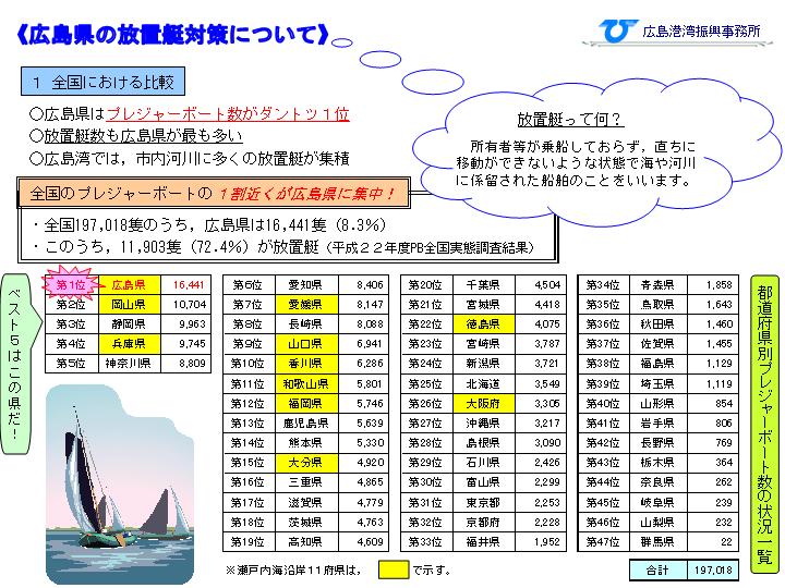 放置艇対策１