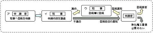 登録の際の手続きのながれの図