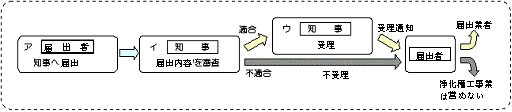 届出の際の手続きのながれの図