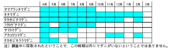 広島県におけるマダニ種類と生息時期