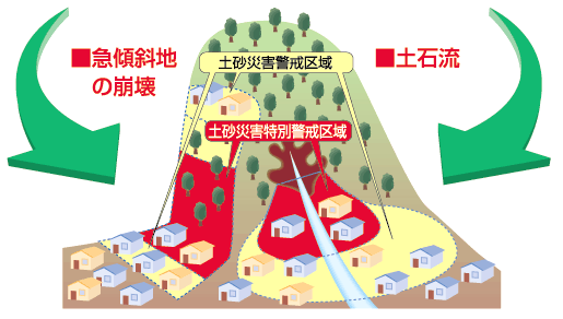 土砂災害警戒区域・特別警戒区域の指定の画像