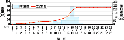 雨量グラフの画像