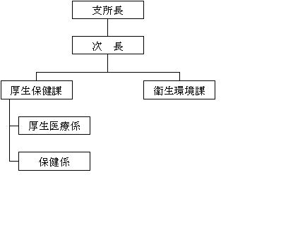 組織図