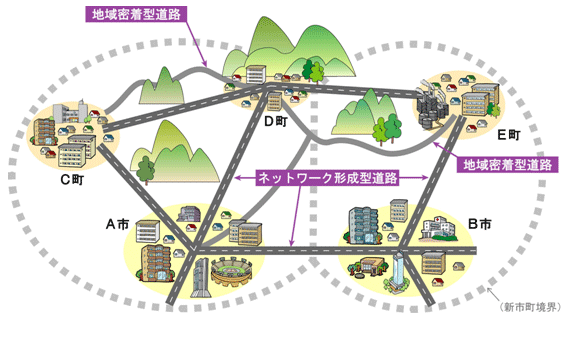 「ネットワーク形成型道路」と「地域密着型道路」のイメージ