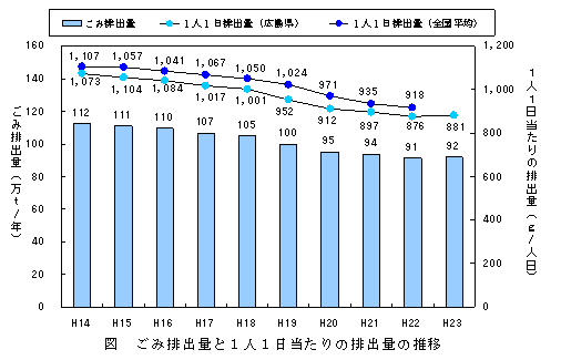 広島県のごみ排出量の推移のグラフ