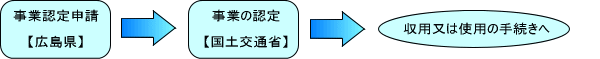 事業認定手続きの流れの図