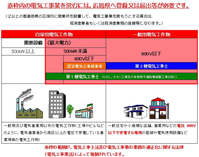 電気工事を始めるにはのイメージ図