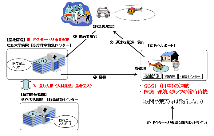 運航体制