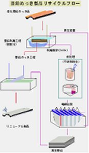 亜鉛メッキ製造リサイクルフロー