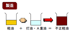 軽油＋灯油・A重油＝不正軽油