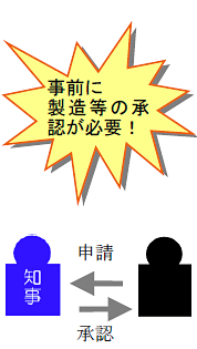 事前に製造等の承認が必要！