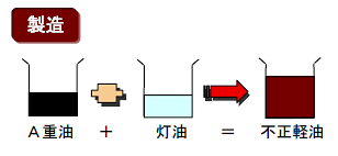 A重油＋灯油＝不正軽油