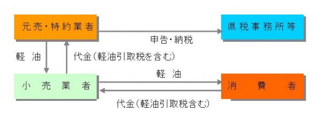 軽油図表