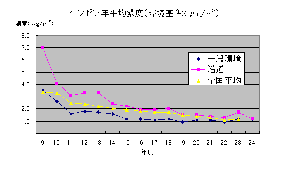 ベンゼン年平均濃度