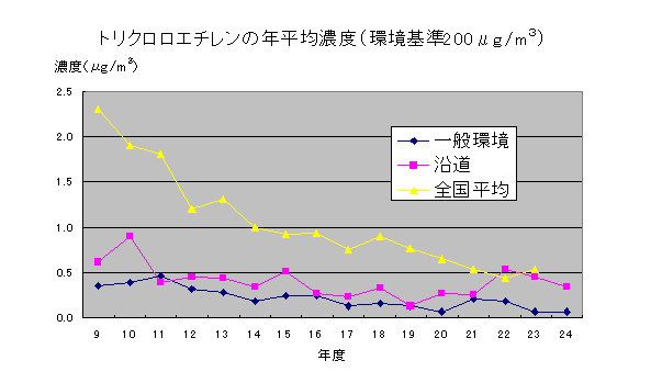 トリクロロエチレンの年平均濃度