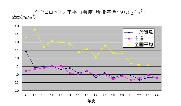 ジクロロメタン年平均濃度