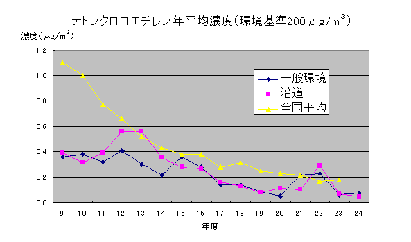 テトラクロロエチレン年平均濃度