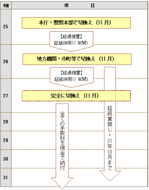 平成25年11月から本庁及び警察で切換えを行い，その後平成26年11月から全ての手数料について現金納付に切換えます。各窓口で切換え後1年間の併用期間を設定します。使えなくなった証紙は平成31年10月まで買戻しします。