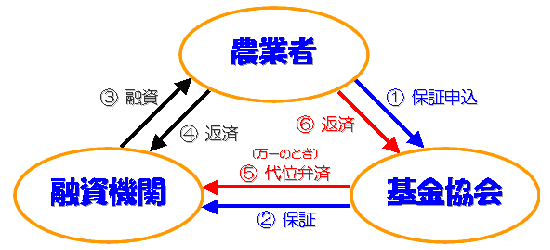 広島県農業信用協会保証のしくみ図