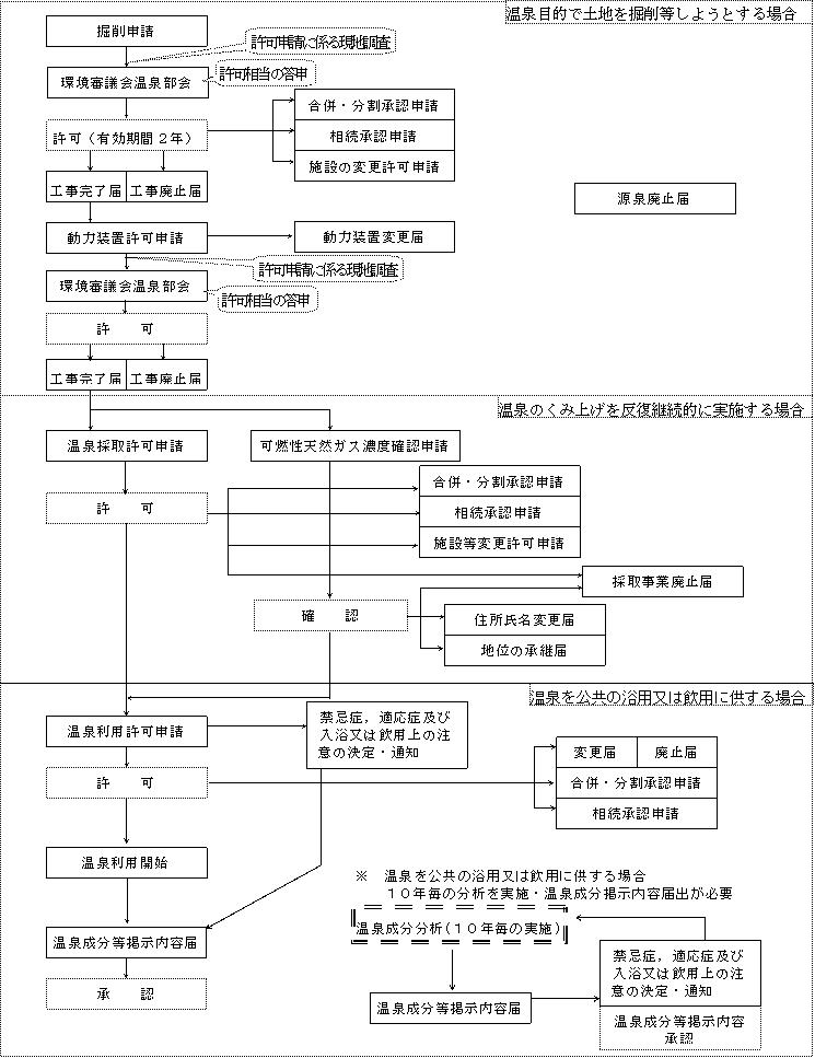 温泉　フロー図