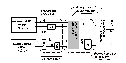 新たなばいじん等の処理方法の図