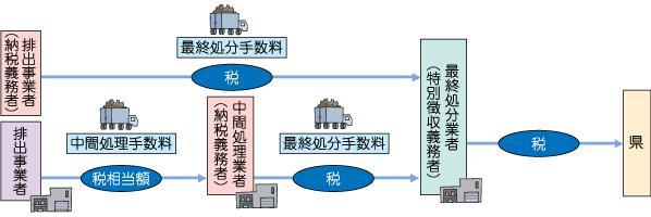 産業廃棄物埋立税のしくみ