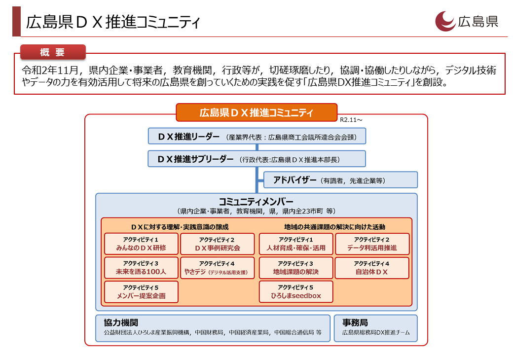 DXコミュニティ組織図